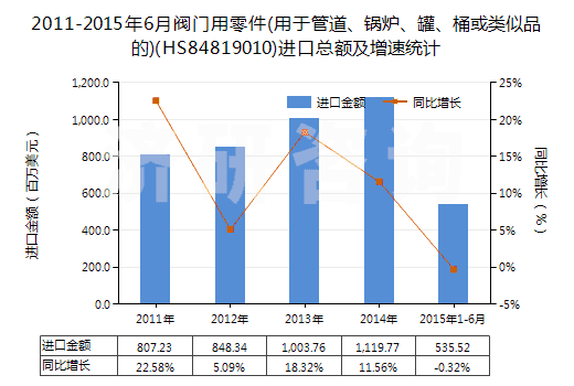2011-2015年6月閥門用零件(用于管道、鍋爐、罐、桶或類似品的)(HS84819010)進口總額及增速統(tǒng)計